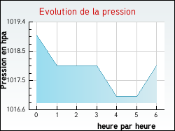 Evolution de la pression de la ville Camps-sur-l'Agly